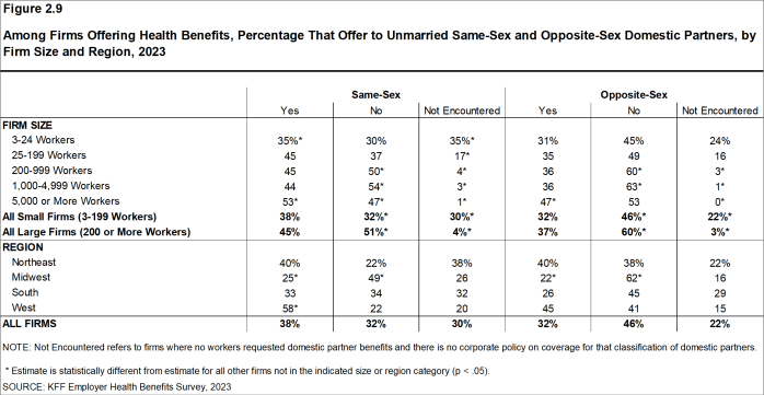 Figure 2.9: Among Firms Offering Health Benefits, Percentage That Offer to Unmarried Same-Sex and Opposite-Sex Domestic Partners, by Firm Size and Region, 2023