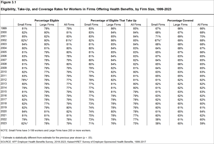 Figure 3.1: Eligibility, Take-Up, and Coverage Rates for Workers in Firms Offering Health Benefits, by Firm Size, 1999-2023