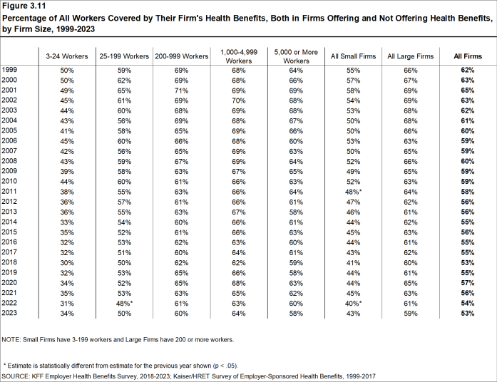 Figure 3.11: Percentage of All Workers Covered by Their Firm's Health Benefits, Both in Firms Offering and Not Offering Health Benefits, by Firm Size, 1999-2023