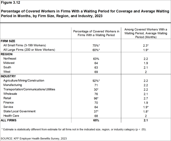 Figure 3.12: Percentage of Covered Workers in Firms With a Waiting Period for Coverage and Average Waiting Period in Months, by Firm Size, Region, and Industry, 2023