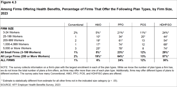 Figure 4.3: Among Firms Offering Health Benefits, Percentage of Firms That Offer the Following Plan Types, by Firm Size, 2023