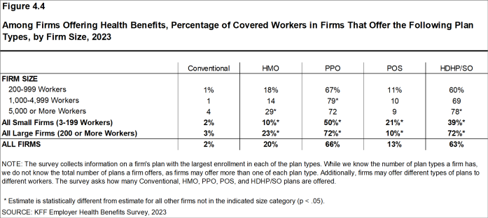 Figure 4.4: Among Firms Offering Health Benefits, Percentage of Covered Workers in Firms That Offer the Following Plan Types, by Firm Size, 2023
