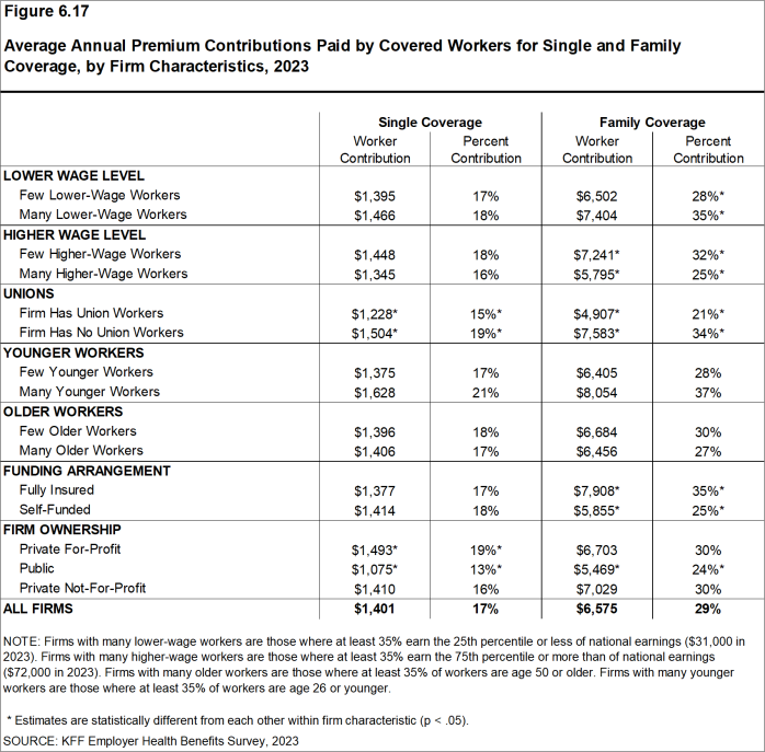 Figure 6.17: Average Annual Premium Contributions Paid by Covered Workers for Single and Family Coverage, by Firm Characteristics, 2023