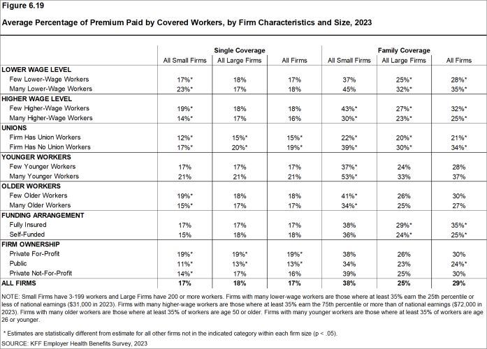 Figure 6.19: Average Percentage of Premium Paid by Covered Workers, by Firm Characteristics and Size, 2023