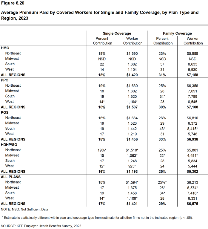 Figure 6.20: Average Premium Paid by Covered Workers for Single and Family Coverage, by Plan Type and Region, 2023