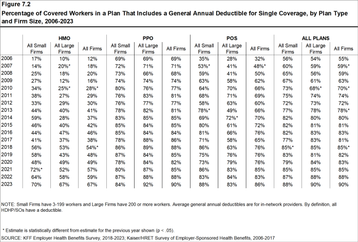 Figure 7.2: Percentage of Covered Workers in a Plan That Includes a General Annual Deductible for Single Coverage, by Plan Type and Firm Size, 2006-2023