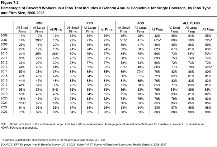 Figure 7.2: Percentage of Covered Workers in a Plan That Includes a General Annual Deductible for Single Coverage, by Plan Type and Firm Size, 2006-2023