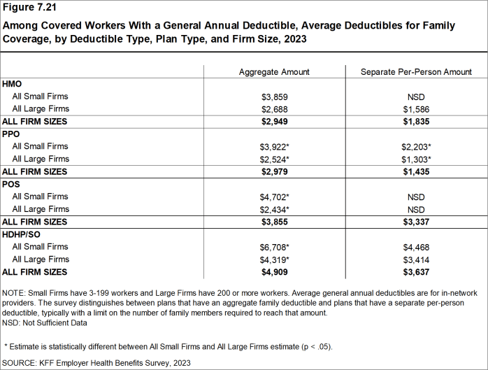 Figure 7.21: Among Covered Workers With a General Annual Deductible, Average Deductibles for Family Coverage, by Deductible Type, Plan Type, and Firm Size, 2023