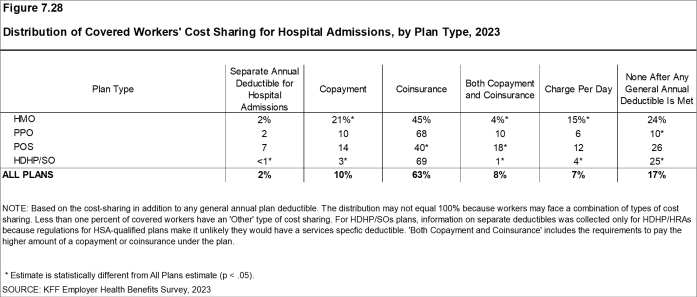 Figure 7.28: Distribution of Covered Workers' Cost Sharing for Hospital Admissions, by Plan Type, 2023