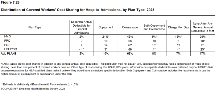 Figure 7.28: Distribution of Covered Workers' Cost Sharing for Hospital Admissions, by Plan Type, 2023