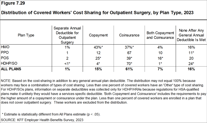 Figure 7.29: Distribution of Covered Workers' Cost Sharing for Outpatient Surgery, by Plan Type, 2023