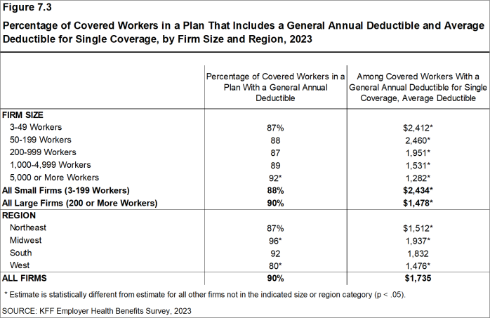 Figure 7.3: Percentage of Covered Workers in a Plan That Includes a General Annual Deductible and Average Deductible for Single Coverage, by Firm Size and Region, 2023