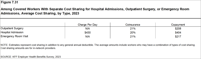 Figure 7.31: Among Covered Workers With Separate Cost Sharing for Hospital Admissions, Outpatient Surgery, or Emergency Room Admissions, Average Cost Sharing, by Type, 2023