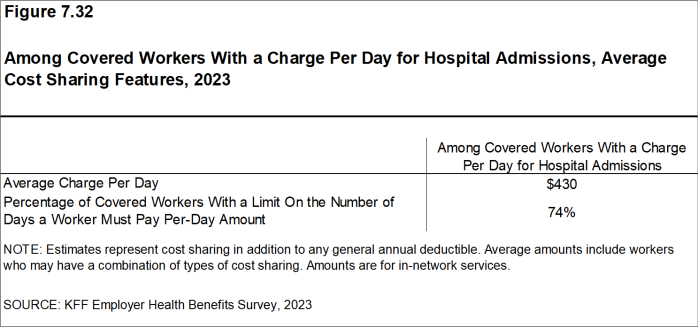 Figure 7.32: Among Covered Workers With a Charge Per Day for Hospital Admissions, Average Cost Sharing Features, 2023