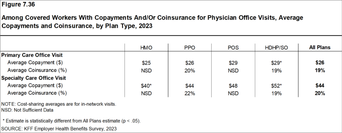 Figure 7.36: Among Covered Workers With Copayments And/Or Coinsurance for Physician Office Visits, Average Copayments and Coinsurance, by Plan Type, 2023