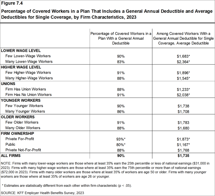 Figure 7.4: Percentage of Covered Workers in a Plan That Includes a General Annual Deductible and Average Deductibles for Single Coverage, by Firm Characteristics, 2023