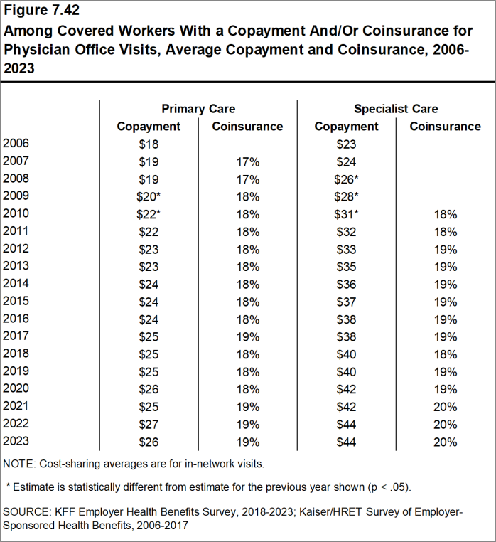 Figure 7.42: Among Covered Workers With a Copayment And/Or Coinsurance for Physician Office Visits, Average Copayment and Coinsurance, 2006-2023