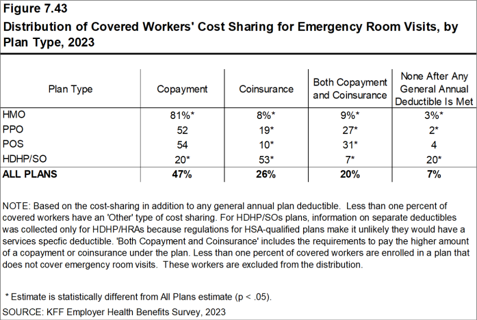 Figure 7.43: Distribution of Covered Workers' Cost Sharing for Emergency Room Visits, by Plan Type, 2023