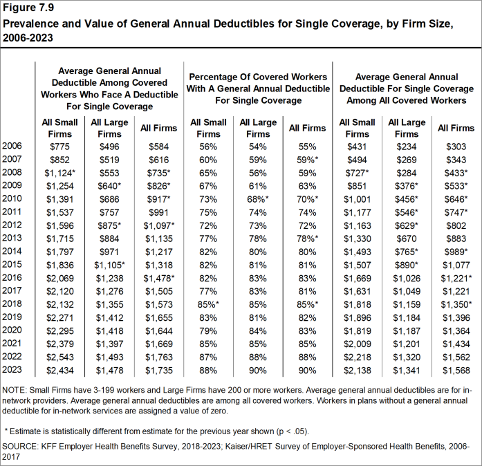 Figure 7.9: Prevalence and Value of General Annual Deductibles for Single Coverage, by Firm Size, 2006-2023
