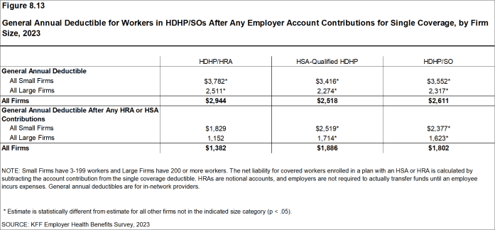 Figure 8.13: General Annual Deductible for Workers in HDHP/SOs After Any Employer Account Contributions for Single Coverage, by Firm Size, 2023