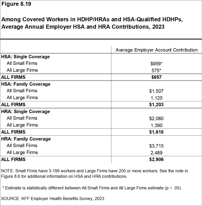Figure 8.19: Among Covered Workers in HDHP/HRAs and HSA-Qualified HDHPs, Average Annual Employer HSA and HRA Contributions, 2023