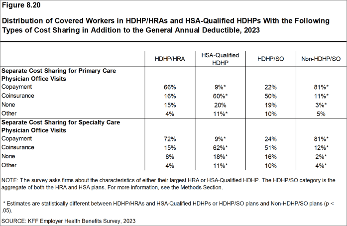 Figure 8.20: Distribution of Covered Workers in HDHP/HRAs and HSA-Qualified HDHPs With the Following Types of Cost Sharing in Addition to the General Annual Deductible, 2023