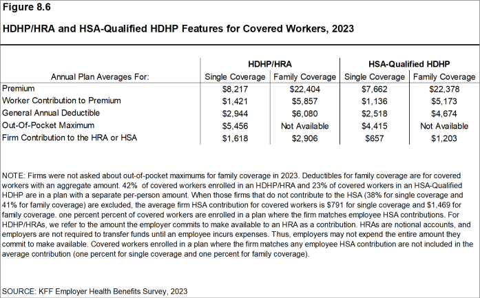 Figure 8.6: HDHP/HRA and HSA-Qualified HDHP Features for Covered Workers, 2023