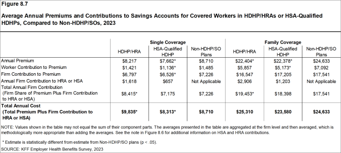 Figure 8.7: Average Annual Premiums and Contributions to Savings Accounts for Covered Workers in HDHP/HRAs or HSA-Qualified HDHPs, Compared to Non-HDHP/SOs, 2023