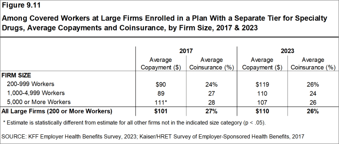 Figure 9.11: Among Covered Workers at Large Firms Enrolled in a Plan With a Separate Tier for Specialty Drugs, Average Copayments and Coinsurance, by Firm Size, 2017 & 2023