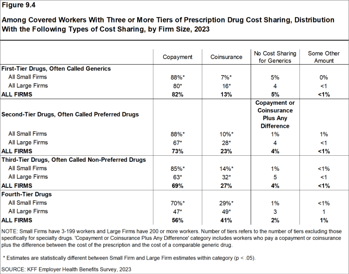 Figure 9.4: Among Covered Workers With Three or More Tiers of Prescription Drug Cost Sharing, Distribution With the Following Types of Cost Sharing, by Firm Size, 2023