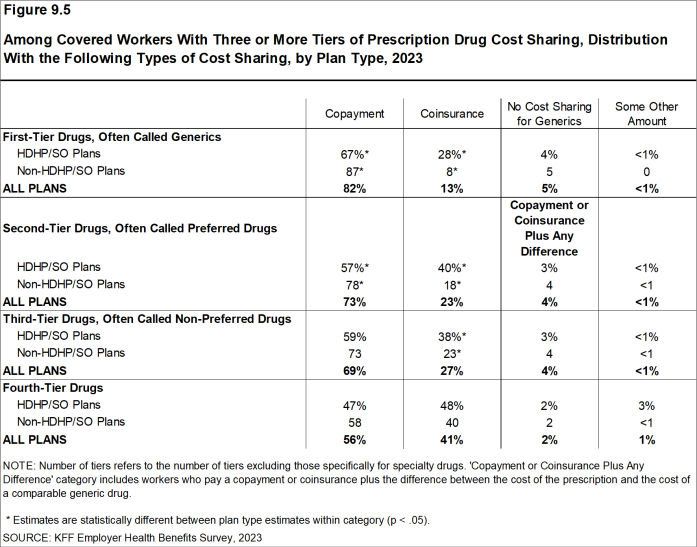 Figure 9.5: Among Covered Workers With Three or More Tiers of Prescription Drug Cost Sharing, Distribution With the Following Types of Cost Sharing, by Plan Type, 2023