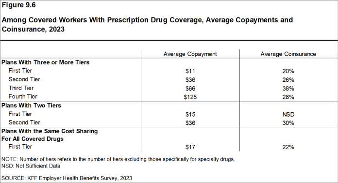 Figure 9.6: Among Covered Workers With Prescription Drug Coverage, Average Copayments and Coinsurance, 2023
