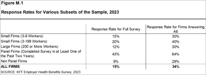 Figure M.1: Response Rates for Various Subsets of the Sample, 2023