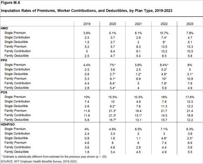 Figure M.6: Imputation Rates of Premiums, Worker Contributions, and Deductibles, by Plan Type, 2019-2023