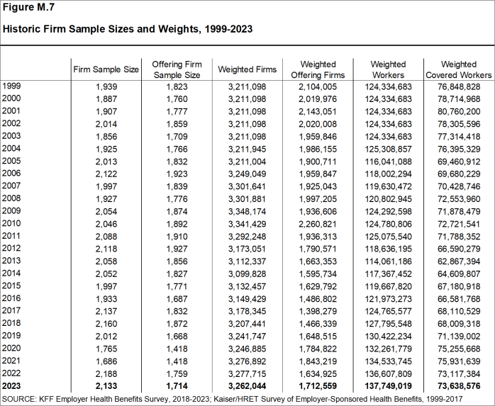 Figure M.7: Historic Firm Sample Sizes and Weights, 1999-2023