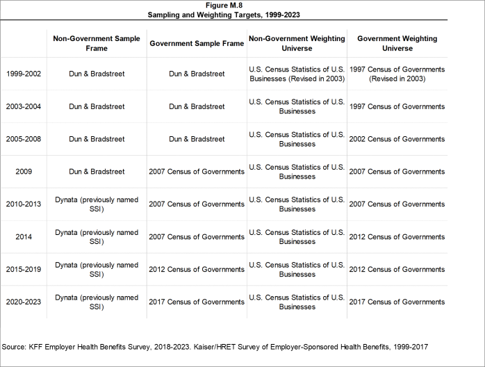 Figure M.8: Sampling and Weighting Targets, 1999-2023