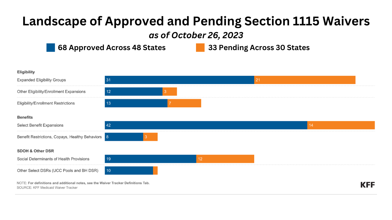 Medicaid Waiver Tracker: Approved and Pending Section 1115 Waivers by State