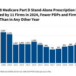 Medicare Part D in 2024: A First Look at Prescription Drug Plan
Availability, Premiums, and Cost Sharing