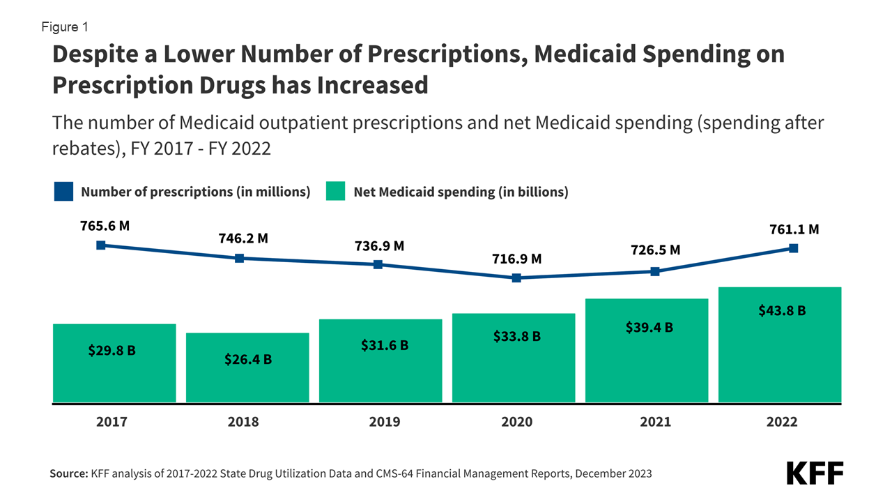 Figure 1: Despite a Lower Number of Prescriptions, Medicaid Spending on Prescription Drugs has Increased