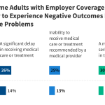 Lower Income Adults with Employer Sponsored Insurance Face Unique
Challenges with Coverage Compared to Higher Income Adults
