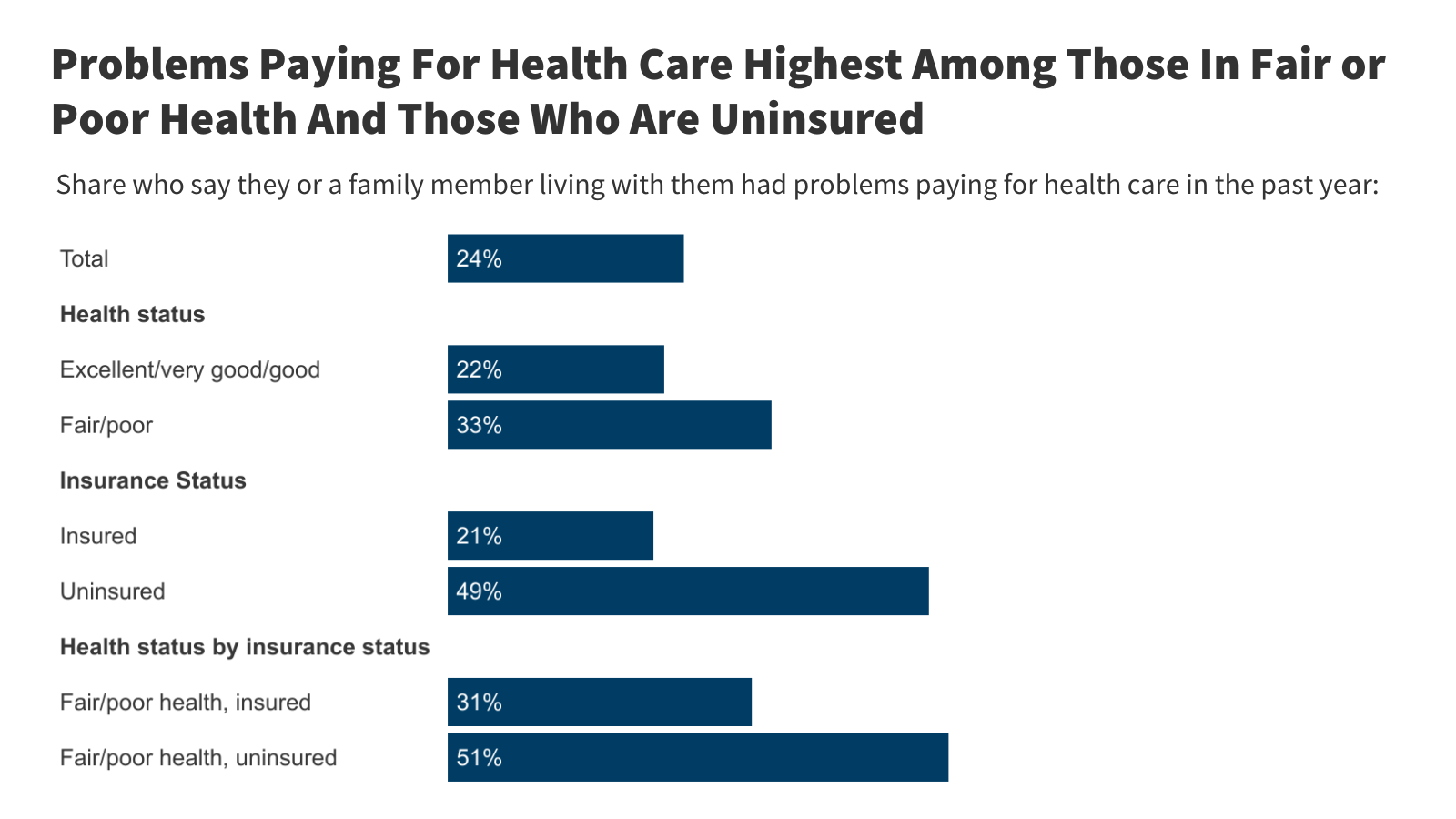 Americans' Challenges with Health Care Costs