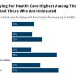 Americans’ Challenges with Health Care Costs