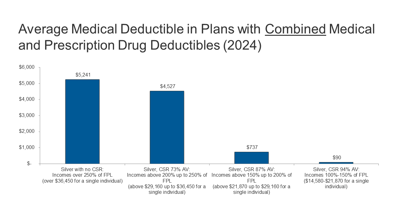 Deductibles in ACA Marketplace Plans, 20142024 KFF