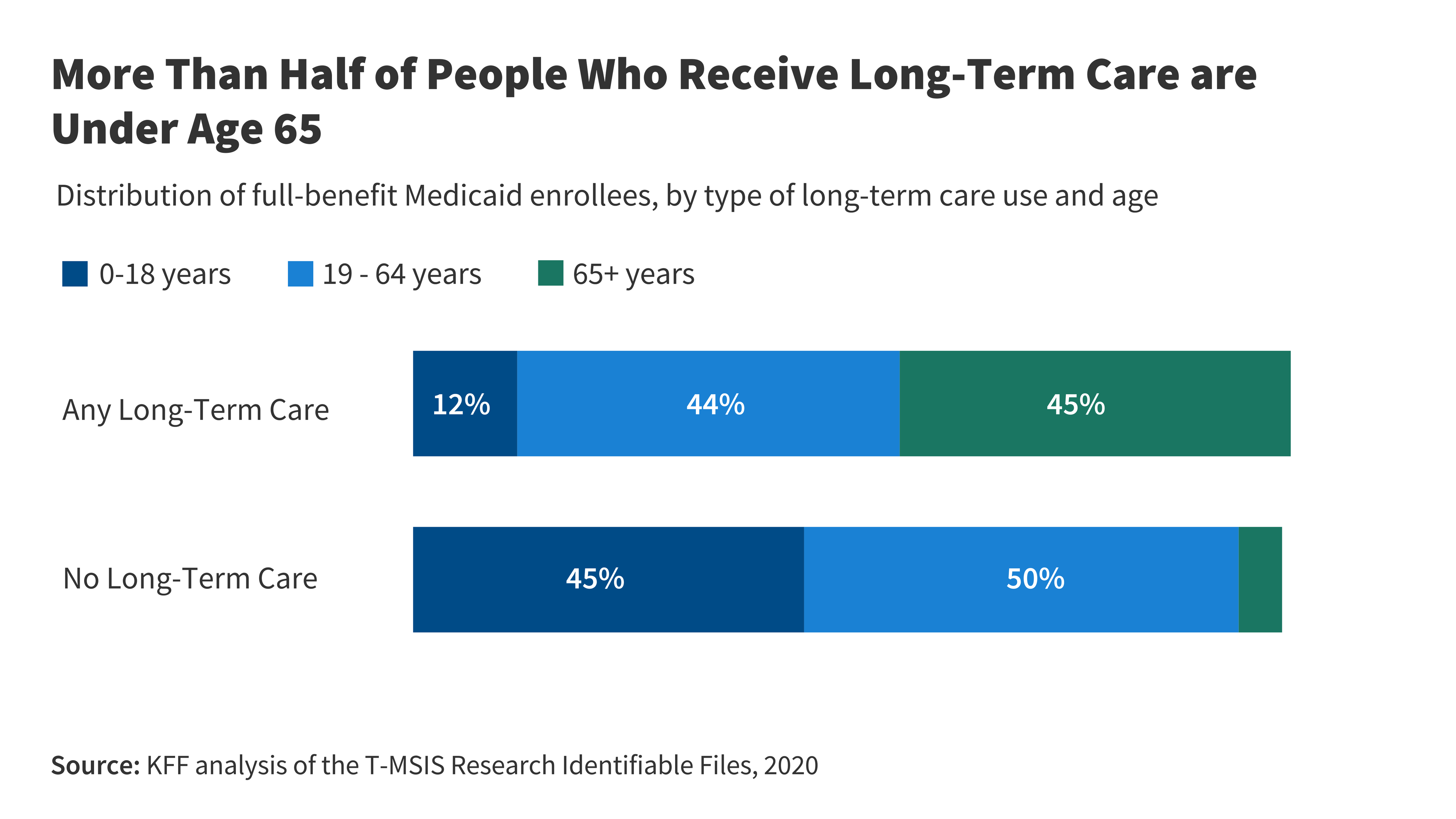 Who uses medicaid long term services and supports kff
