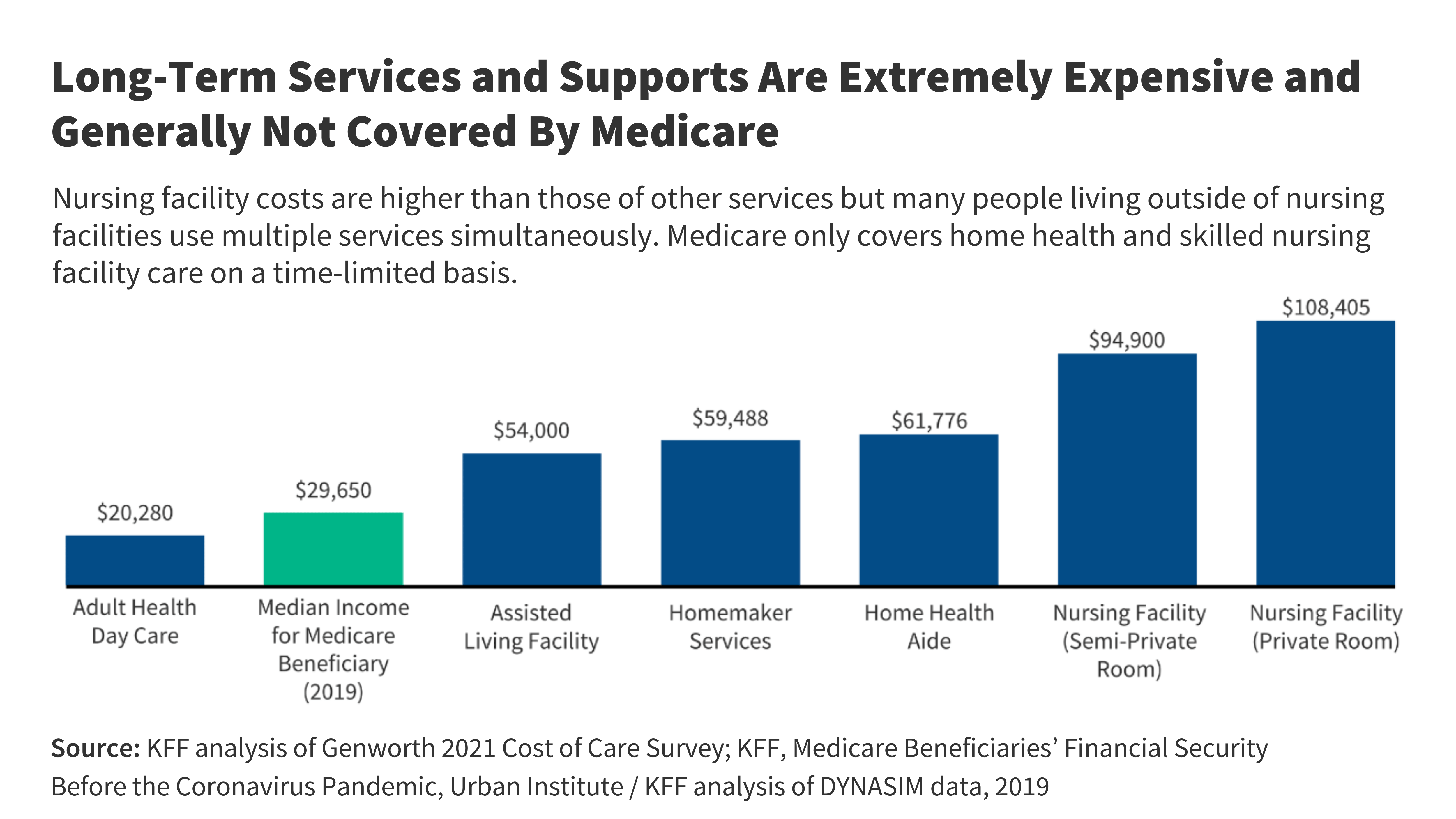 Who Uses Medicaid