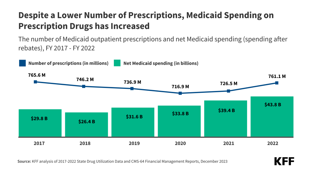 Chart compares the number of Medicaid outpatient prescriptions (in millions) to the net Medicaid spending (spending after rebates in billions) between FY 2017 and FY 2022.