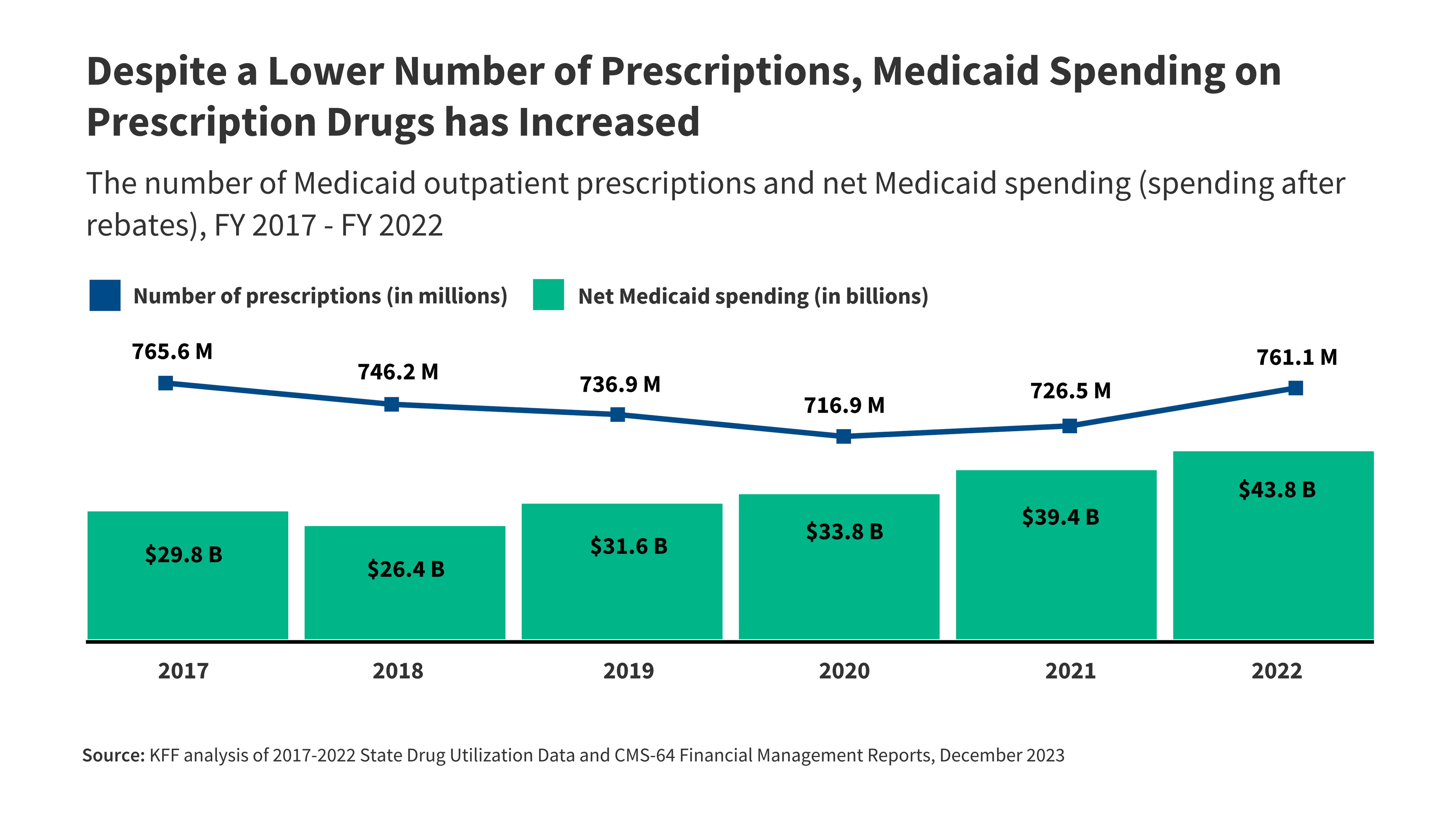 Recent Trends in Medicaid Outpatient Prescription Drug Utilization and