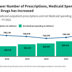 Recent Trends in Medicaid Outpatient Prescription Drug Utilization and
Spending