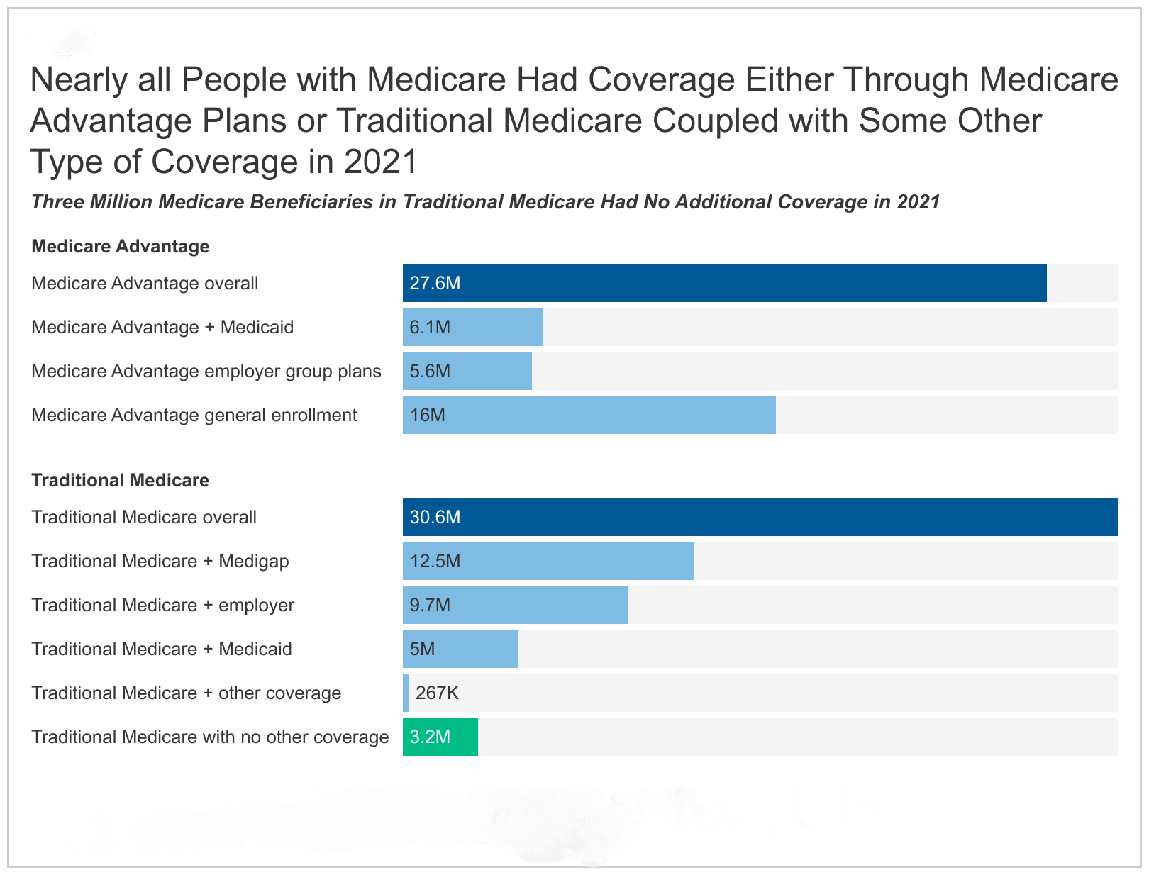 A Snapshot of Sources of Coverage Among Medicare Beneficiaries