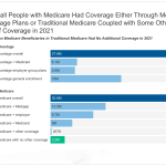 A Snapshot of Sources of Coverage Among Medicare Beneficiaries